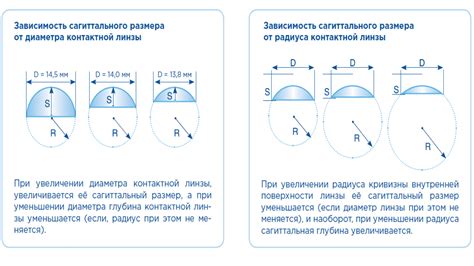 Основные понятия радиуса кривизны линз