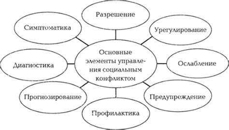 Основные понятия управления социальным конфликтом