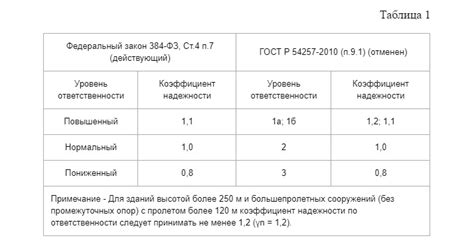 Основные понятия уровня ответственности здания