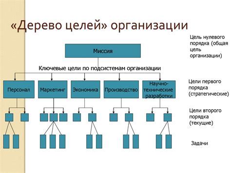 Основные понятия характеристики организации