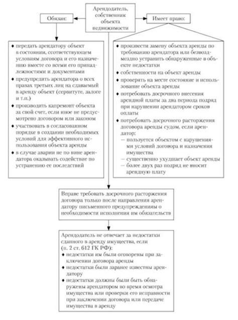 Основные права и обязанности арендатора и арендодателя