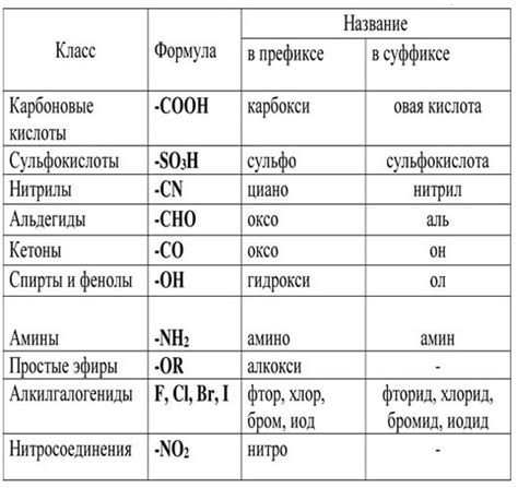 Основные правила названия веществ по международной номенклатуре