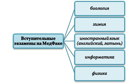 Основные предметы для поступления