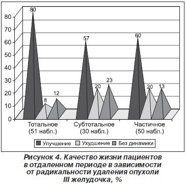 Основные преимущества субтотального удаления опухоли