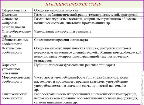 Основные признаки высокого стиля речи