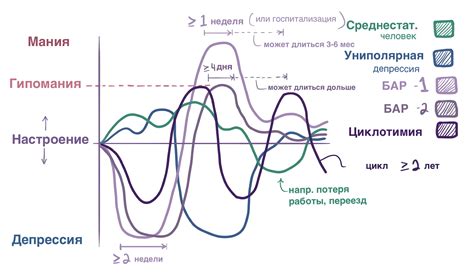 Основные признаки и симптомы зачаточного состояния биполярного расстройства