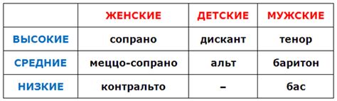 Основные примеры передачи одного голоса