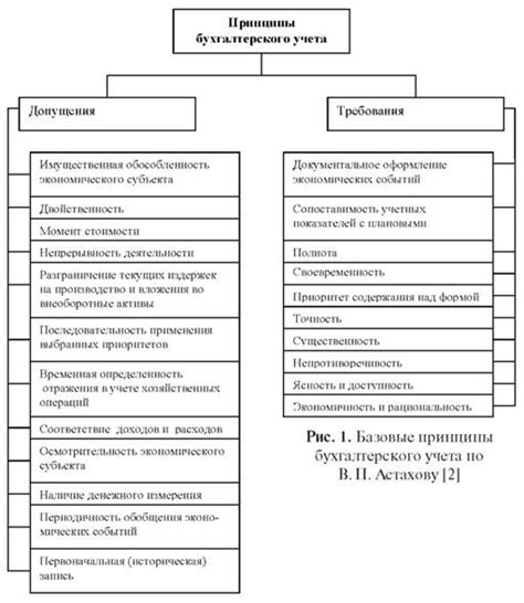 Основные принципы бюджетного учета