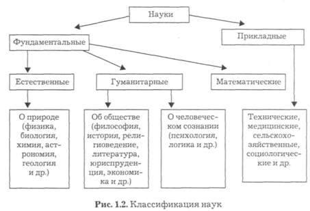 Основные принципы естественных наук