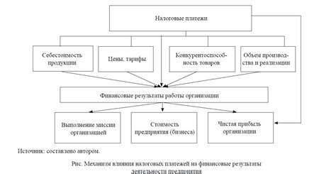 Основные принципы и механизмы висхолдинга