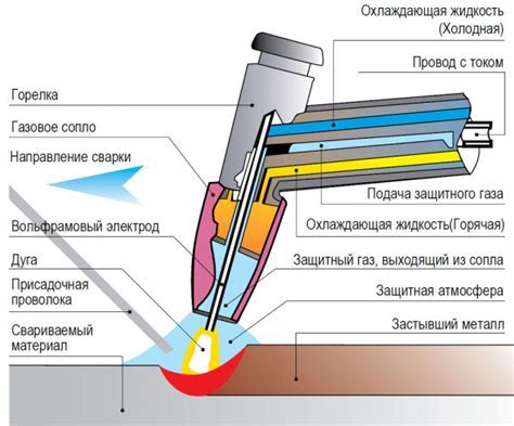 Основные принципы и понятия сварки ARC