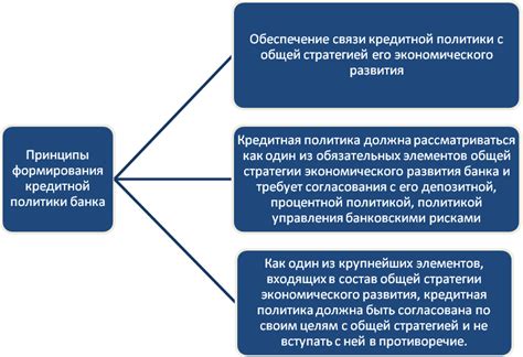 Основные принципы кредитной политики банка