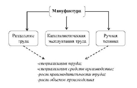 Основные принципы мануфактурного производства