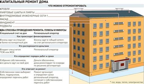 Основные принципы начислений на капитальный ремонт