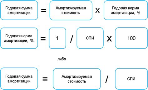 Основные принципы начисления амортизации по НМА