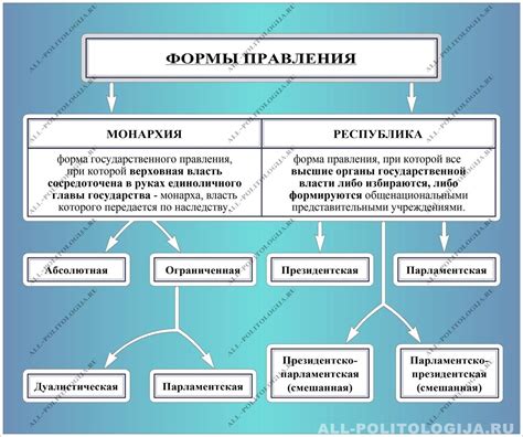 Основные принципы парламентской формы правления