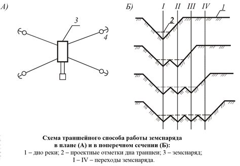 Основные принципы разработки грунта