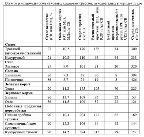 Основные принципы состава корма