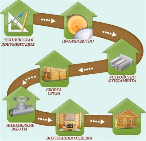 Основные принципы способа строительства