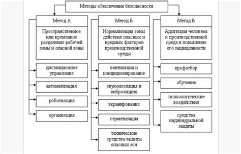 Основные принципы стандартной безопасности