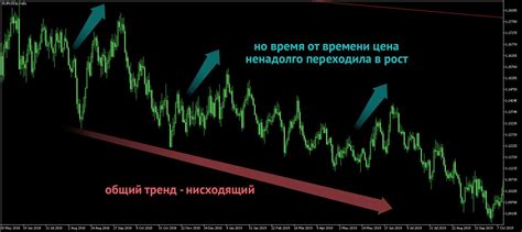 Основные принципы торговли против тренда