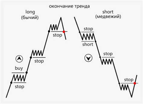 Основные принципы торговли шорт