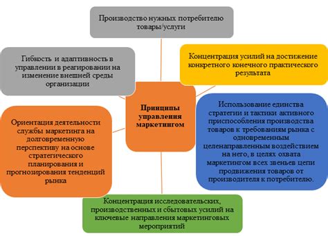 Основные принципы управления маркетингом