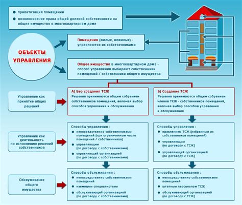 Основные принципы управления многоквартирными домами