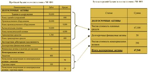 Основные принципы формирования бухгалтерского баланса