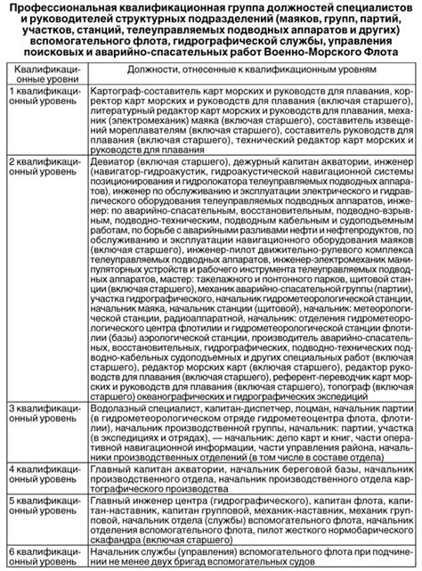 Основные принципы формирования профессиональной квалификационной группы: