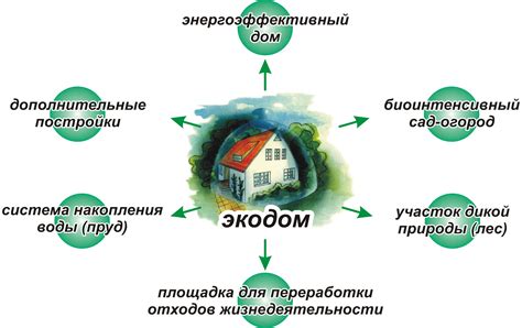 Основные принципы экологических домов