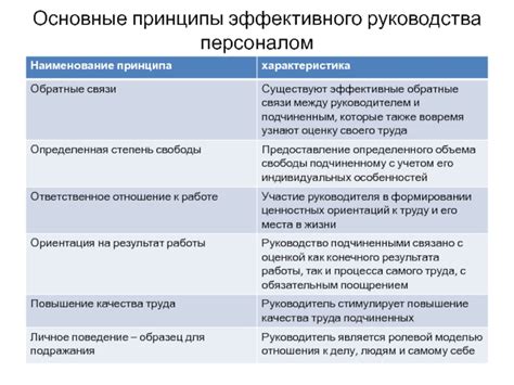 Основные принципы эффективного руководства коллективом