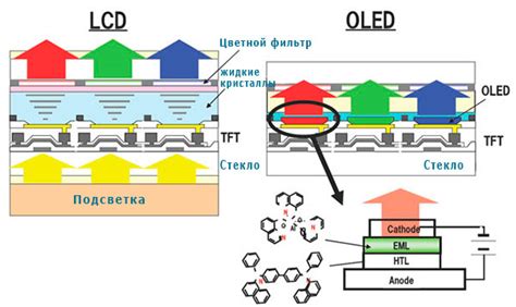 Основные принципы OLED-технологии экрана