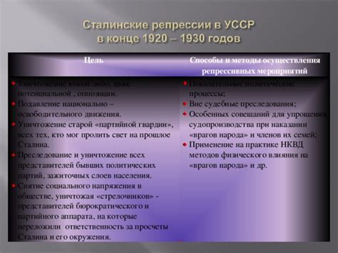 Основные причины репрессий в Советском Союзе