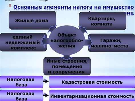 Основные проблемы реализации налога на имущество