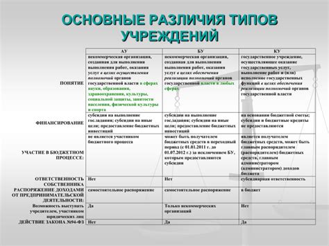 Основные различия и значение типов учреждений культуры