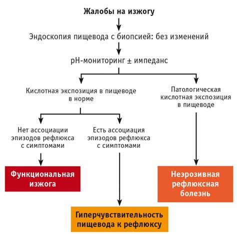 Основные симптомы неэрозивной рефлюксной болезни