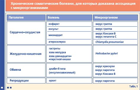 Основные симптомы тяжелых соматических заболеваний