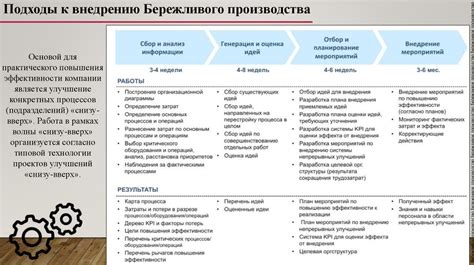 Основные составляющие бережливого проекта