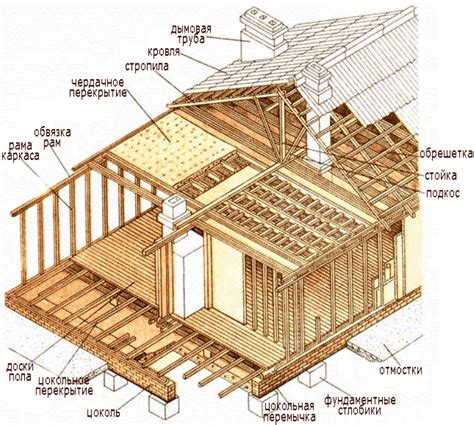 Основные составляющие каркаса для дома