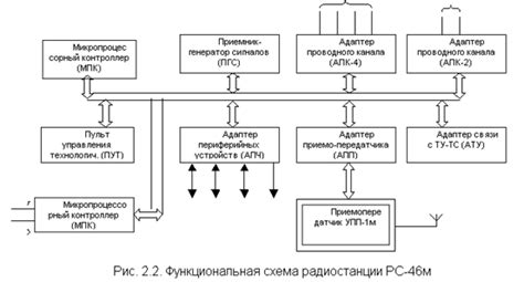 Основные составляющие цифровой радиостанции