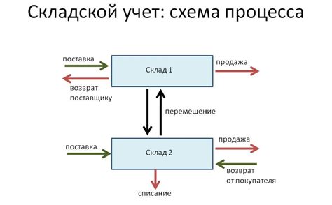 Основные способы перемещения грузов между складами внутри офиса