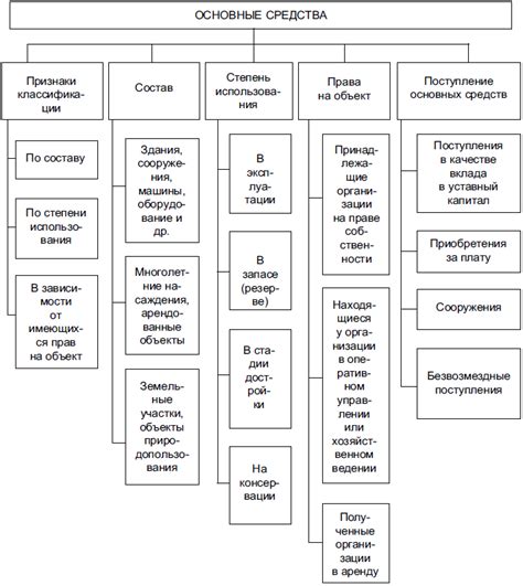 Основные средства и их классификация