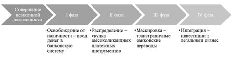 Основные термины отмывания денег