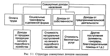 Основные типы источников выплаты дохода