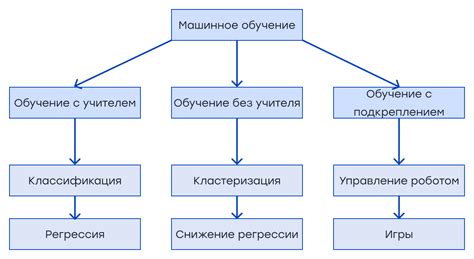 Основные типы машинного обучения