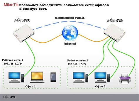 Основные типы подключения к сети