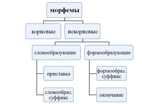 Основные типы словообразующих морфем