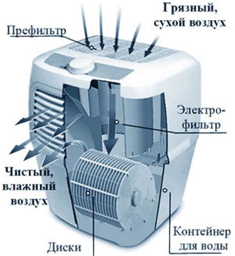 Основные типы увлажнителей воздуха