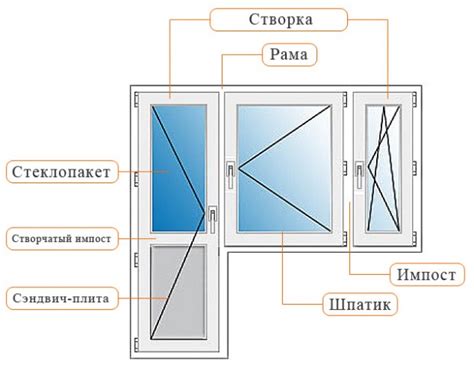 Основные требования к пластиковым окнам по ГОСТу